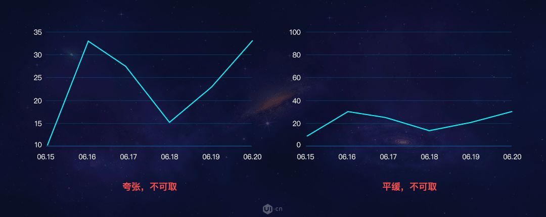 【转贴】数据可视化图表和表格的设计经验分享（一）！...