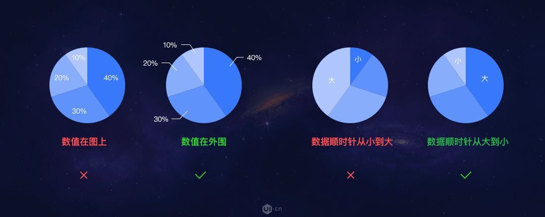 【转贴】数据可视化图表和表格的设计经验分享（一）！...