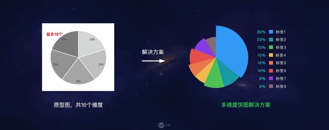 【转贴】数据可视化图表和表格的设计经验分享（一）！...