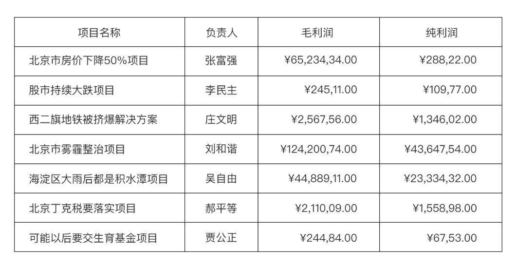 【转贴】数据可视化图表和表格的设计经验分享（二）！...