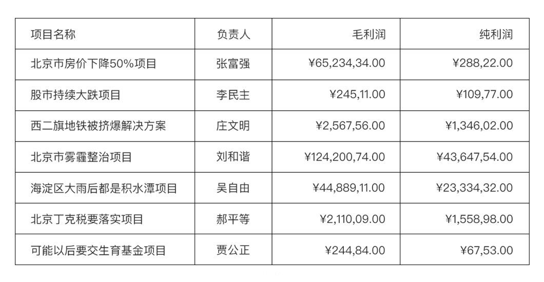 【转贴】数据可视化图表和表格的设计经验分享（二）！...