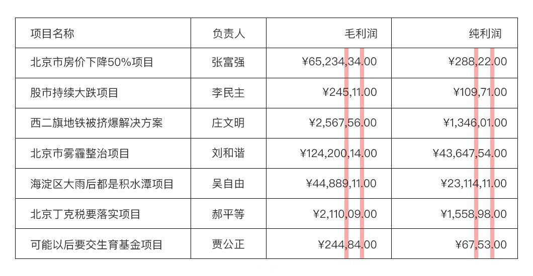【转贴】数据可视化图表和表格的设计经验分享（二）！...