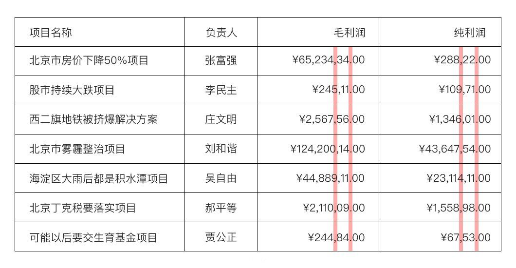 【转贴】数据可视化图表和表格的设计经验分享（二）！...