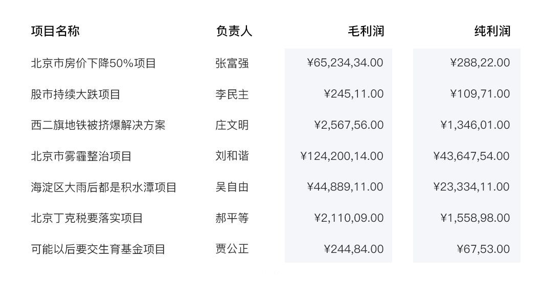 【转贴】数据可视化图表和表格的设计经验分享（二）！...