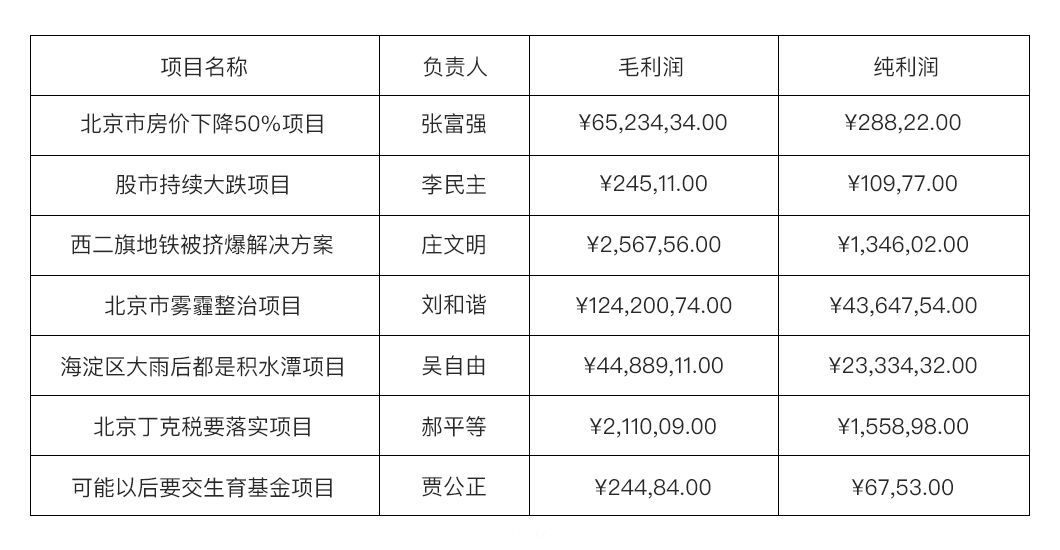 【转贴】数据可视化图表和表格的设计经验分享（二）！...