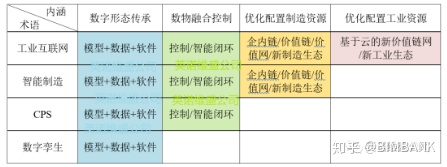 什么是CPS？数字孪生技术在工业4.0该如何应用？