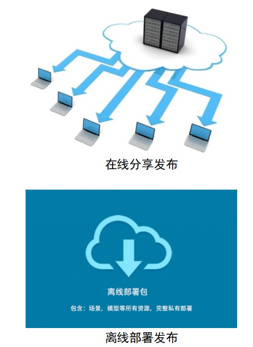 3D开发平台项目离线部署技术分享帖 可视化 全景